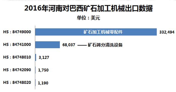 河南-巴西矿石加工机械贸易情况