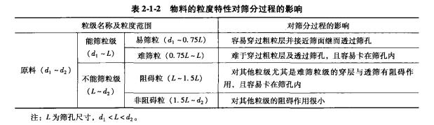 筛分入料的性能分析