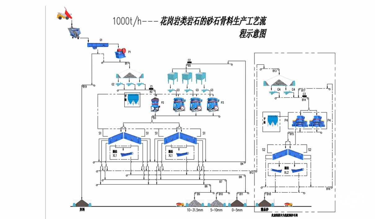 砂石骨料生产线